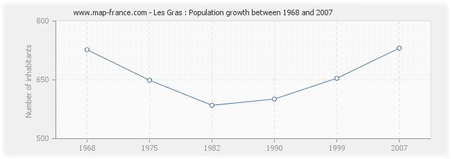 Population Les Gras